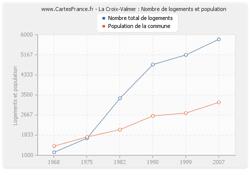 La Croix-Valmer : Nombre de logements et population